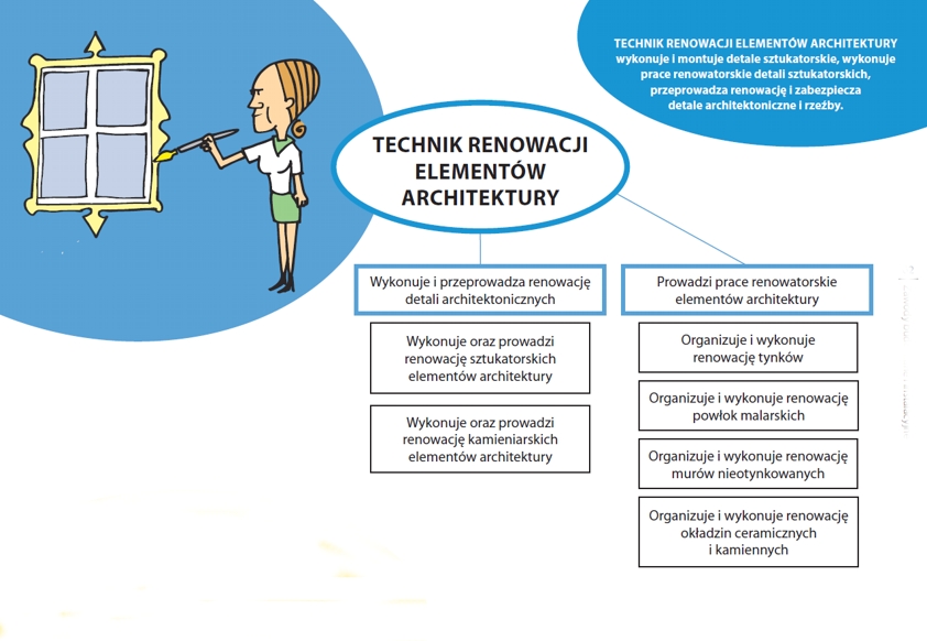 Technik renowacji elementów architektury