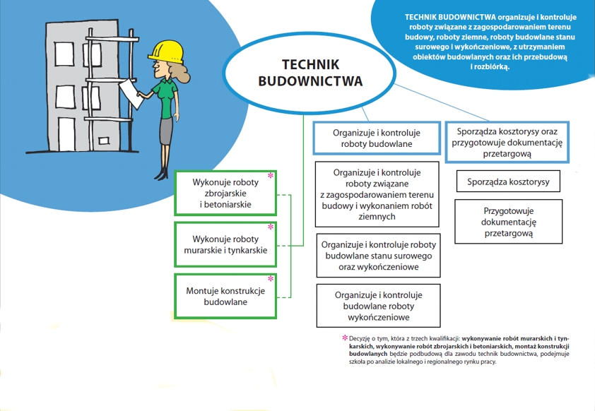 Technik budownictwa