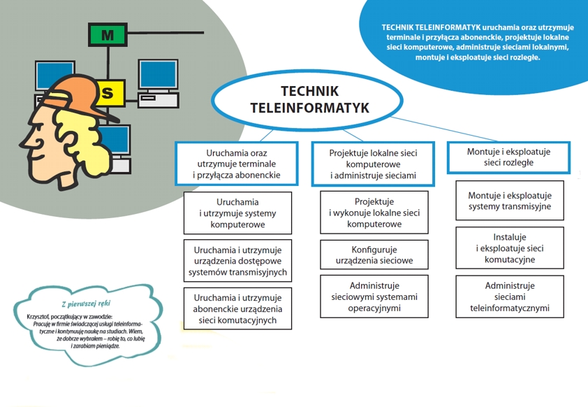 Technik teleinformatyk