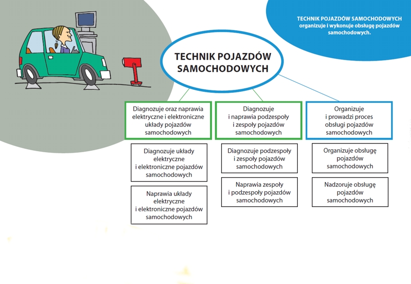 Technik pojazdów samochodowych