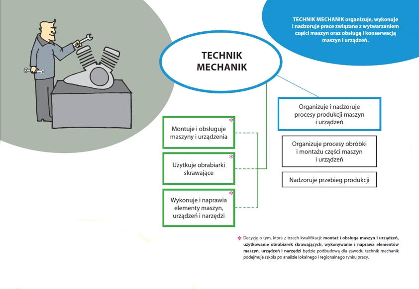 Technik mechanik