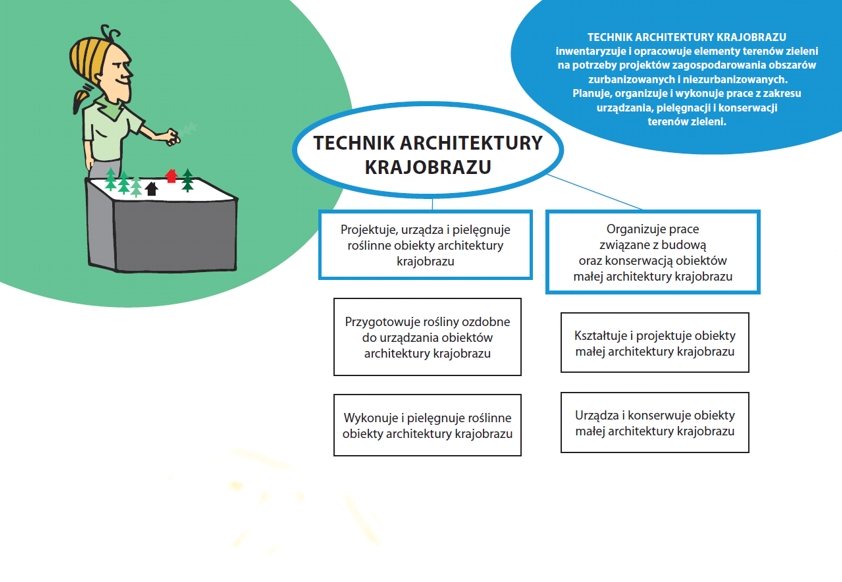 Technik architektury krajobrazu