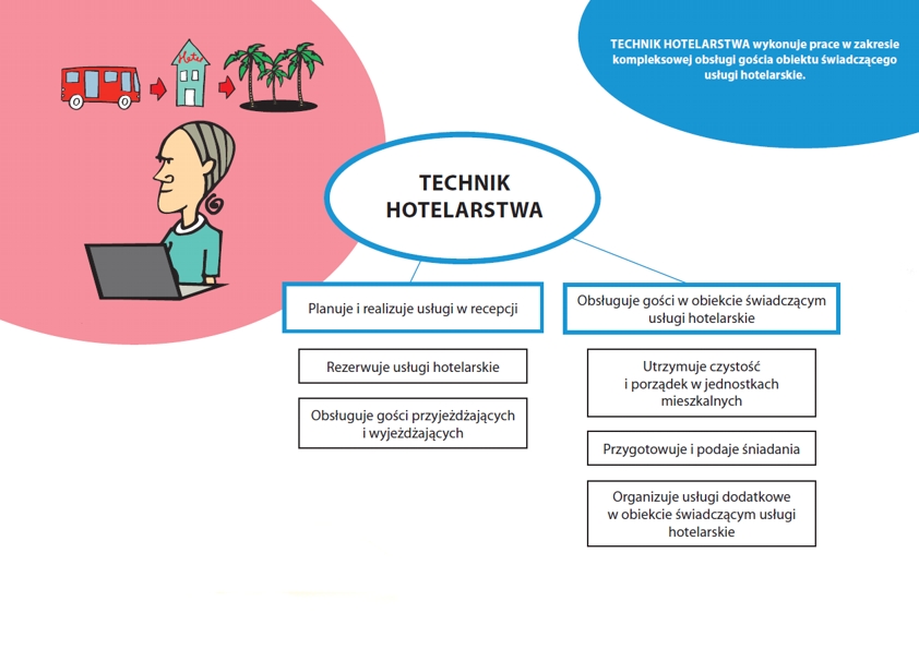 Technik hotelarstwa
