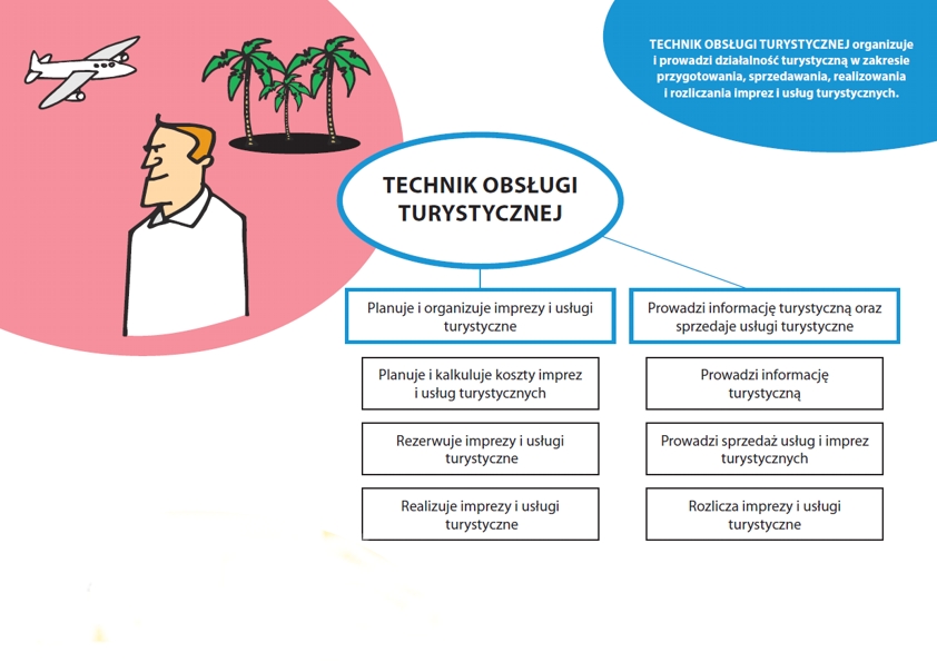 Technik organizacji turystyki