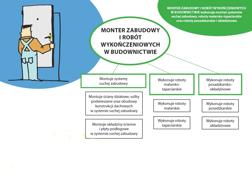 Monter zabudowy i robót wykończeniowych w budownictwie
