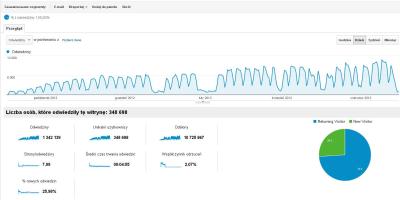 Statystyka ogólna Portalu Edukacyjnego. Źródło: Google Analytics, opracowanie własne.